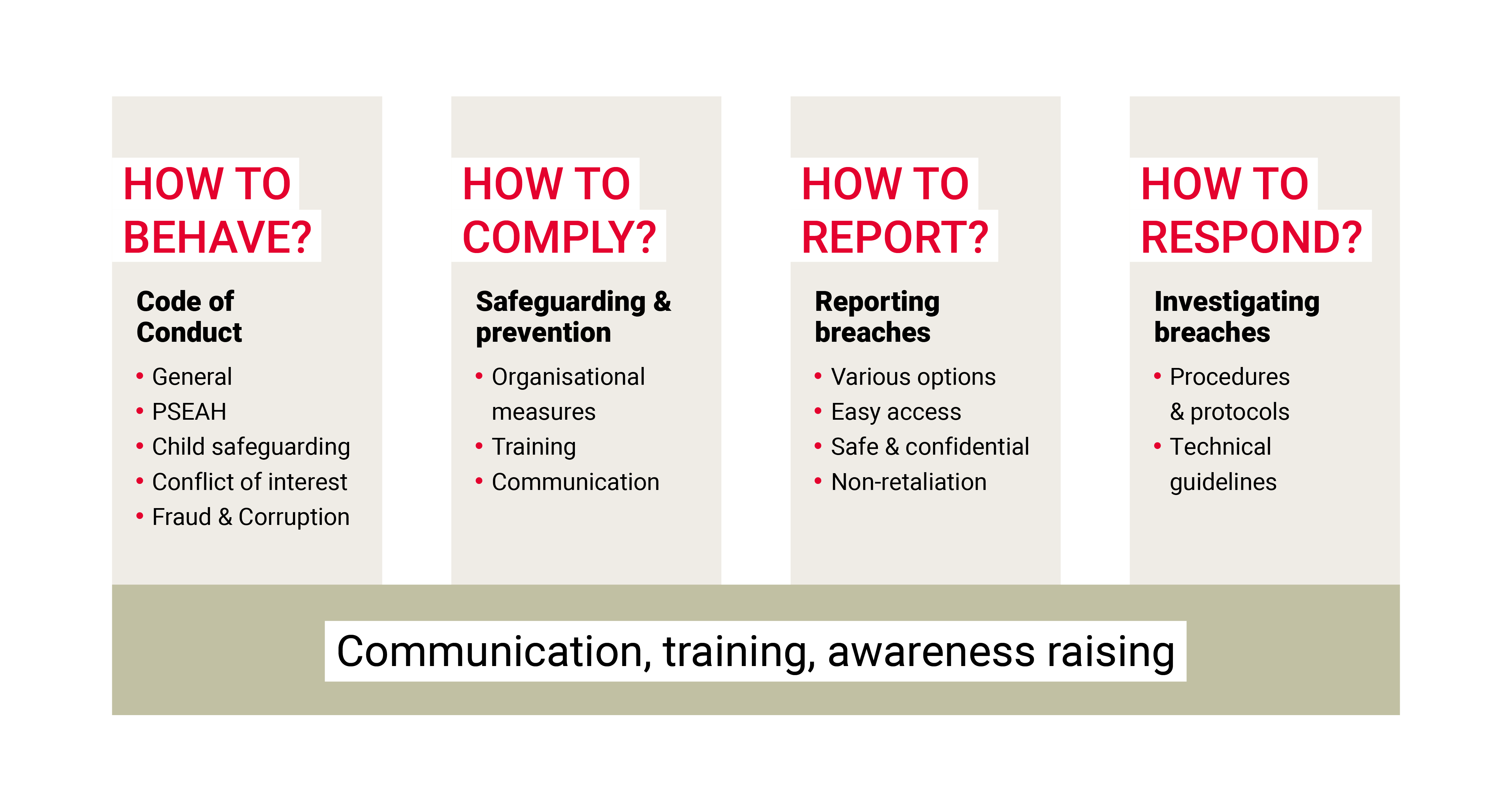 ZOA's integrity Framework