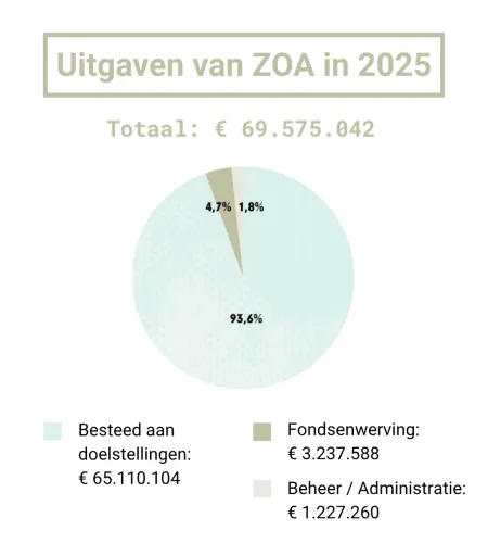 Overzicht van de uitgaven van ZOA in 2025: totaal €69.575.042. Hiervan ging 93,6% (€65.110.194) naar doelstellingen, 4,7% (€3.237.588) naar fondsenwerving en 1,8% (€1.227.260) naar beheer en administratie.