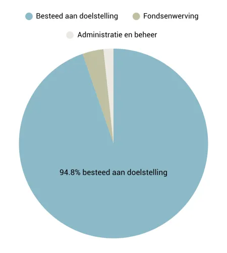 Percentage van inkomsten besteed aan doelen van ZOA